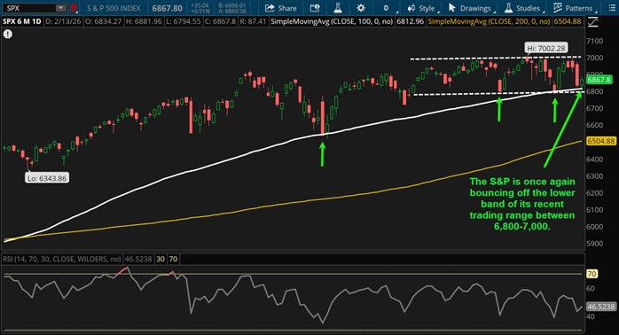 The S&P is once again bouncing off the lower band of its recent trading range between 6,800-7,000.