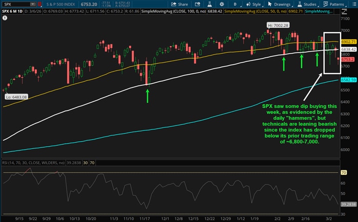 SPX saw some dip buying this week, as evidenced by the daily "hammers", but technicals are leaning bearish since the index has dropped below its prior trading range of ~6,800-7,000.
