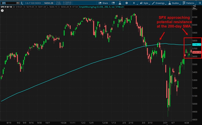 SPX approaching potential resistance at the 200-day SMA.
