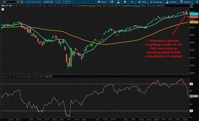 Yesterday's bearish engulfing candle on the S&P chart may be signaling some further consolidation is needed.
