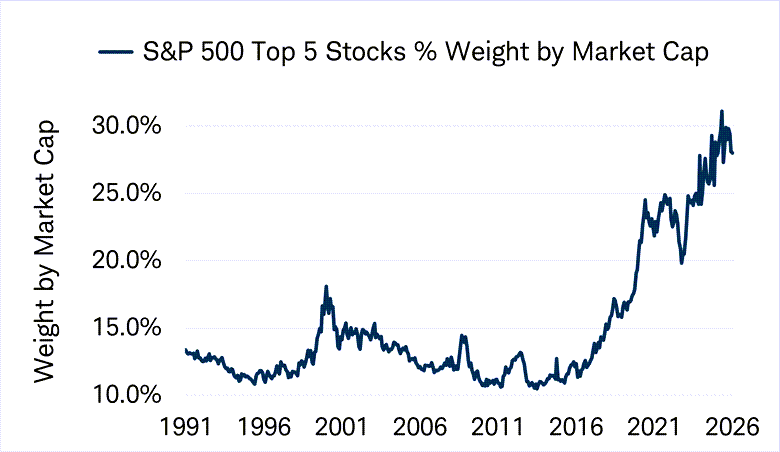 Line chart of S&P 500 Top Five Stocks Percentage Weight by Market Cap