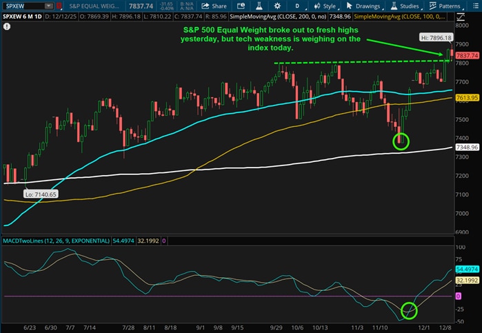 S&P 500 Equal Weight broke out to fresh highs yesterday, but tech weakness is weighing on the index today.
