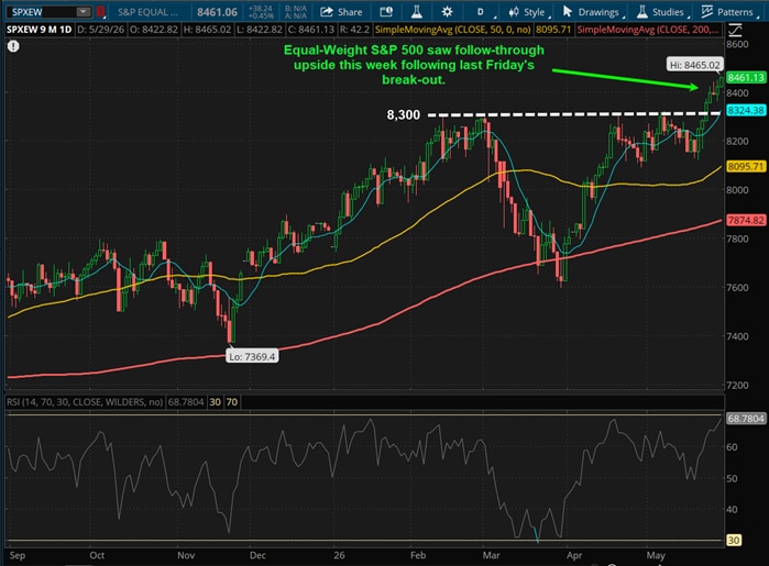 Equal-Weight S&P 500 saw follow-through upside this week following last Friday's break-out.
