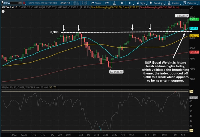 S&P Equal Weight is hitting fresh all-time highs today, which validates the broadening theme; the index bounced off 8,300 this week which appears to be near-term support.