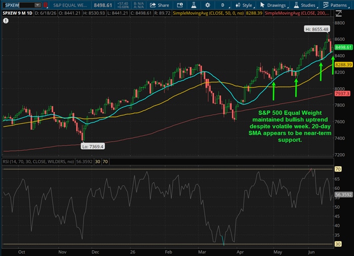 S&P 500 Equal Weight maintained bullish uptrend despite volatile week. 20-day SMA appears to be near-term support.