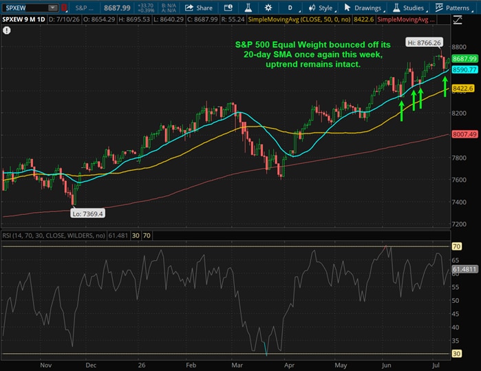S&P 500 Equal Weight bounced off its 2-day SMA once again this week, uptrend remains intact.
