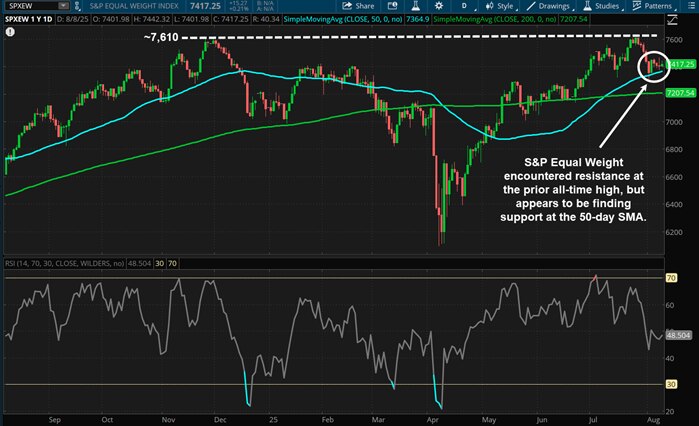 S&P Equal Weight encountered resistance at the prior all-time high, but appears to be finding support at the 50-day SMA.