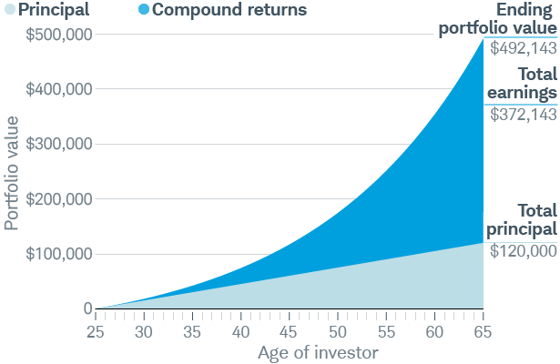 Alexis invests $3,000 a year for 40 years and receives an average annual return of 6%. At the end of 40 years, her portfolio is worth $492,143. This amount consists of her own (principal) investment of $120,000 and $372,143 that her money earned through compounding. 