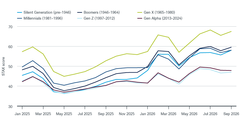 STAX scores by generation between January 2025 and September 2026, with Generation X consistently the highest. Every generation's STAX score rose in September except for Gen Alpha.