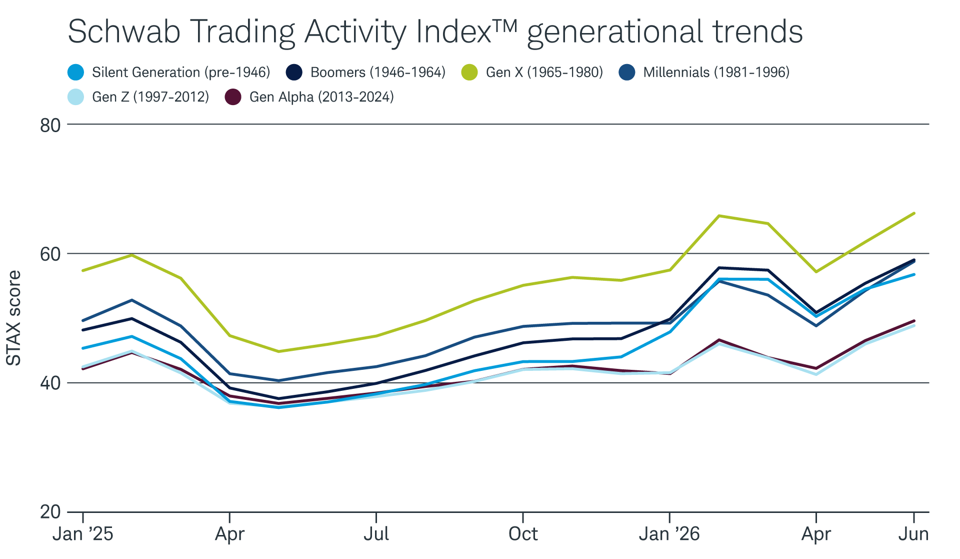 STAX scores by generation since January 2025, with Generation X consistently the highest. All generations' STAX scores rose for the second straight month in June.