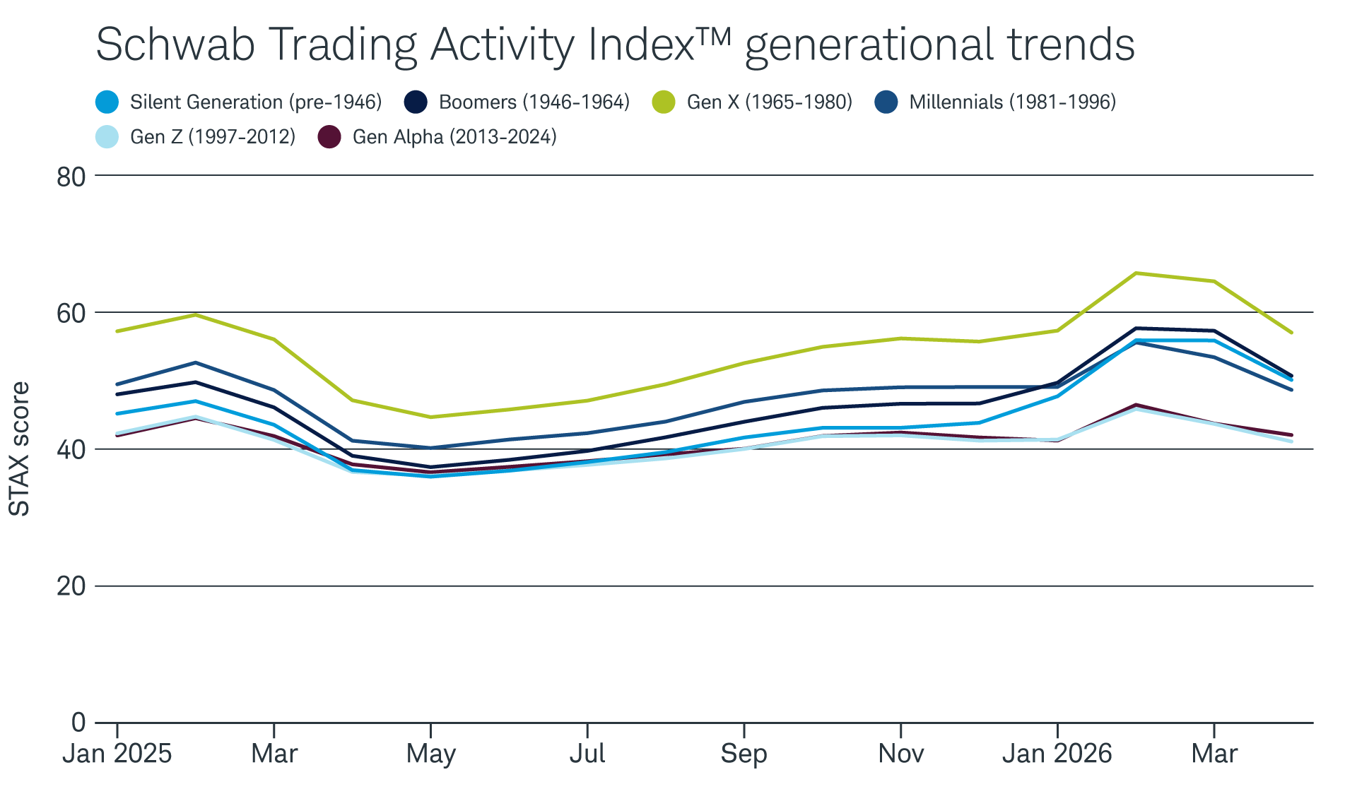 A chart showing STAX scores by generation since January 2025. Generation X has consistently had the highest STAX score. Every generation's STAX score dropped sharply in April.
