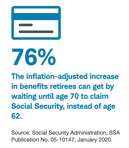76% The inflation-adjusted increase in benefits retirees can get by waiting until age 70 to claim Social Security, instead of age 62.