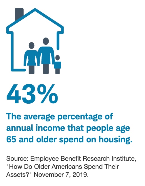 43% The average percentage of annual income that people age 65 and older spend on housing.