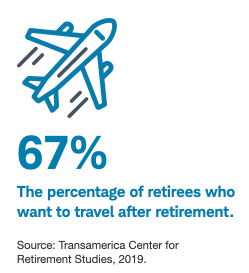 67% The percentage of retirees who want to travel after retirement.