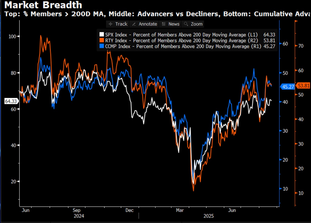 Market breadth