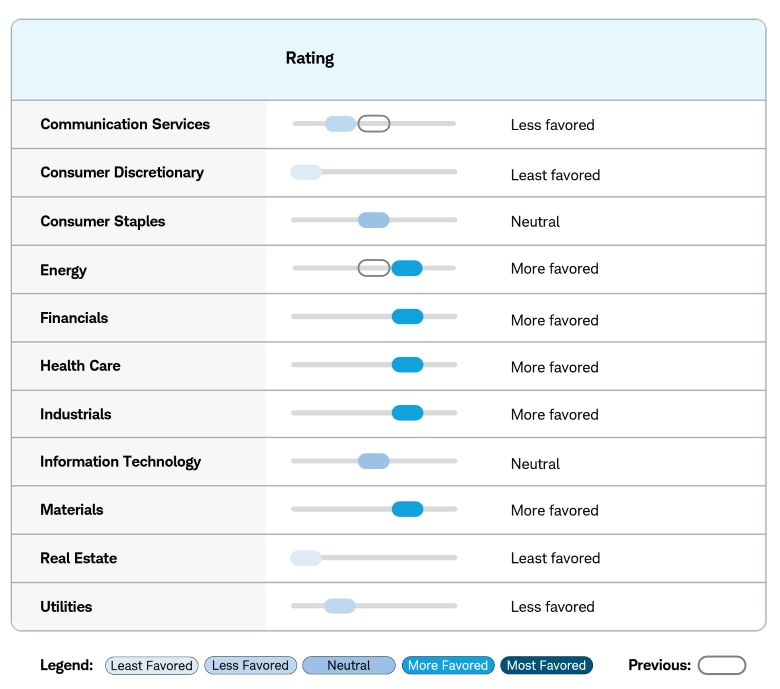 : Communication Services, less favored. Consumer Discretionary, least favored. Consumer Staples neutral. Energy, Financials, Health Care, and Industrials, all more favored. Information Technology, neutral. Materials, more favored. Real Estate, least favored. Utilities, less favored.