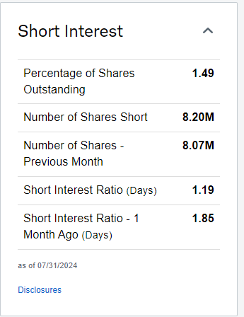 Using the Research tab of schwab.com, this example company is 8.2 million shares short, or 1.49% of shares outstanding, up from 8.07 million in the previous month. The short interest ratio is 1.19 days, down from 1.85 days in the previous month.