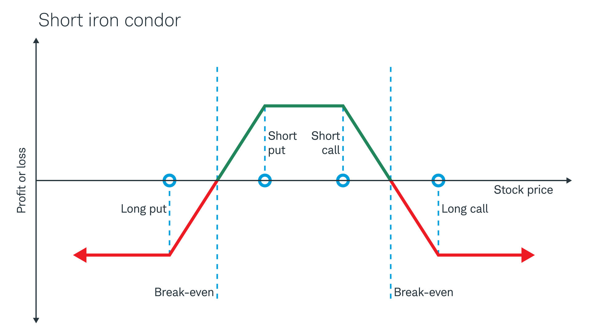 A risk profile graph of a short iron condor, showing the short options between the long options and illustrating break-even points as well as maximum profit and loss.