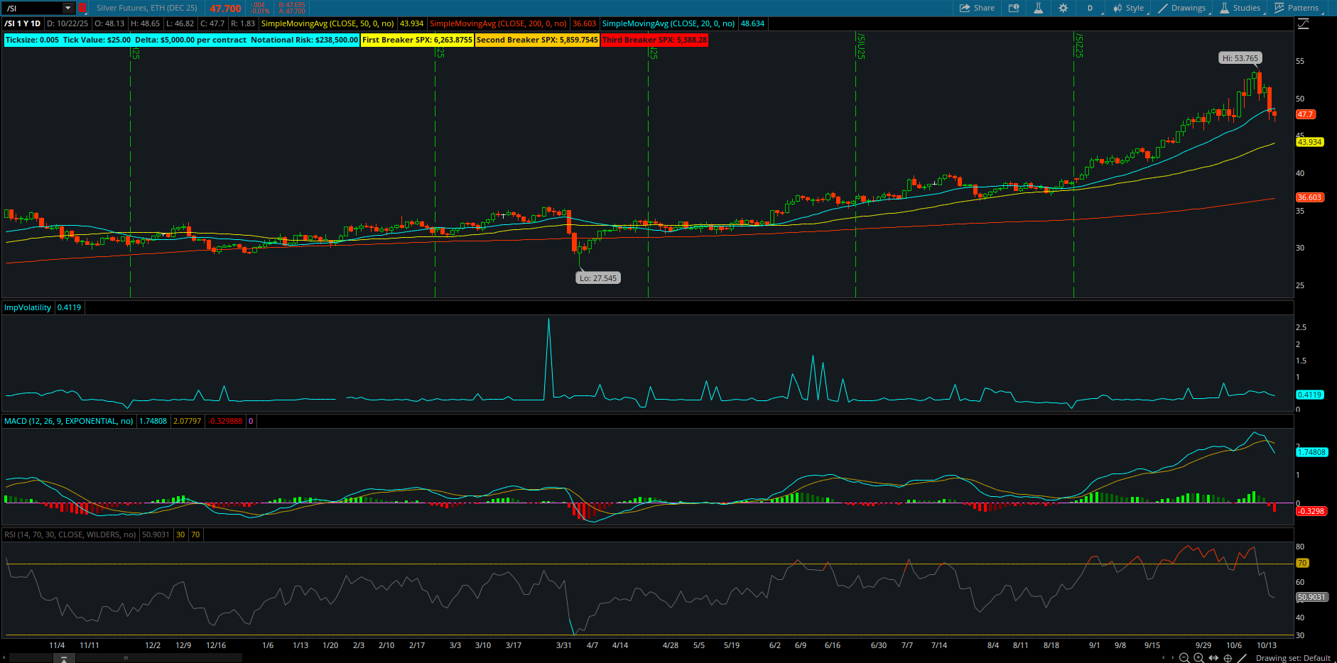 Silver Futures (/SIZ25) Chart