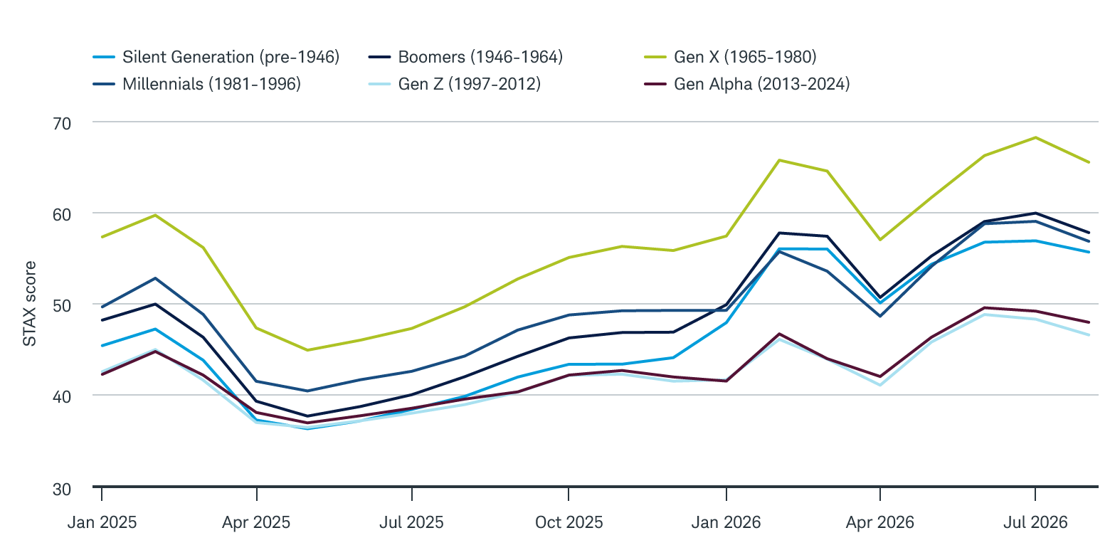 STAX scores by generation since January 2025, with Generation X consistently the highest. Every generation's STAX score fell in August. Gen X posted the largest month-over-month decline.