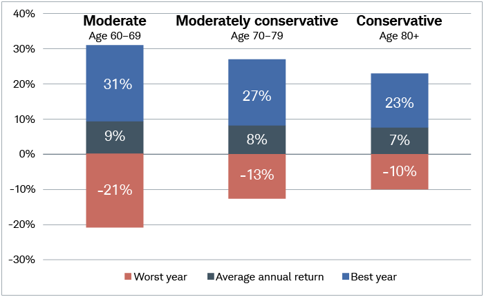 The moderate portfolio’s best year was up 31%, average was up 9%, worst was down 21%. Moderately conservative best was up 27%, average was up 8%, worst was down 13%. Conservative portfolio’s best was up 23%, average was up 7%, worst was down 10%.