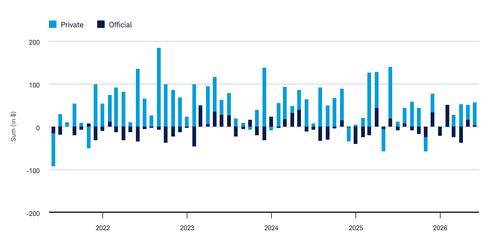 Bar chart shows total foreign flows into Treasury holdings over the past five years and is separated into private investments and official government investments.