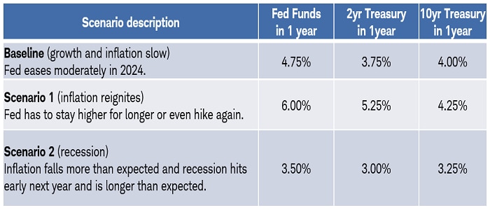 Table summarizes the three potential scenarios discussed previously, and includes a chart of what the Treasury yield curve might look like in each of the three scenarios.