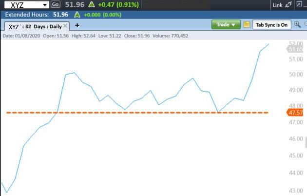 Stock chart shows a line drawn at the support level.