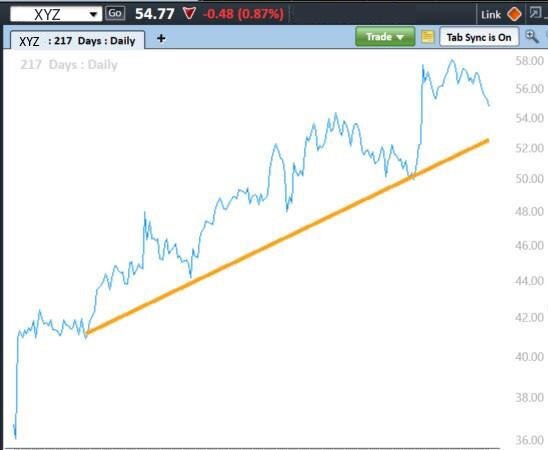 Stock chart shows a line drawn under the upward bullish trend.
