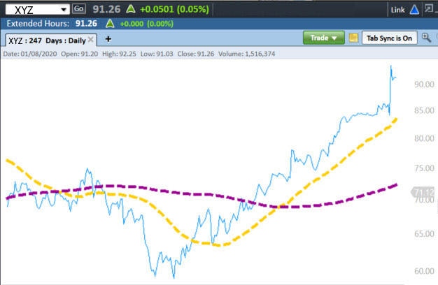 Stock chart shows moving average trend lines crossing over.