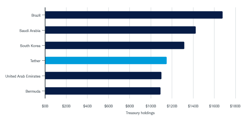 Tether holds about $115 billion of Treasuries, ranking it just behind Brazil, Saudi Arabia, and South Korea, and just ahead of the United Arab Emirates and Bermuda.