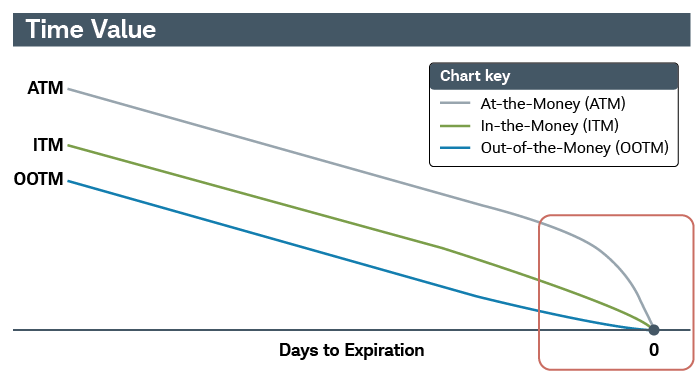 Line chart illustrates non-linear time value erosion with ATM and ITM increasing as expiration approaches, and OOTM decreasing as expiration approaches.