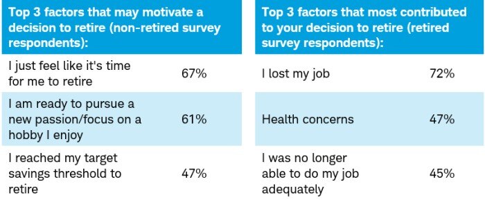 Top 3 factors that may motivate a decision to retire (non-retired survey respondents) compared to top 3 factors that most contributed to your decision to retire (retired survey respondents).