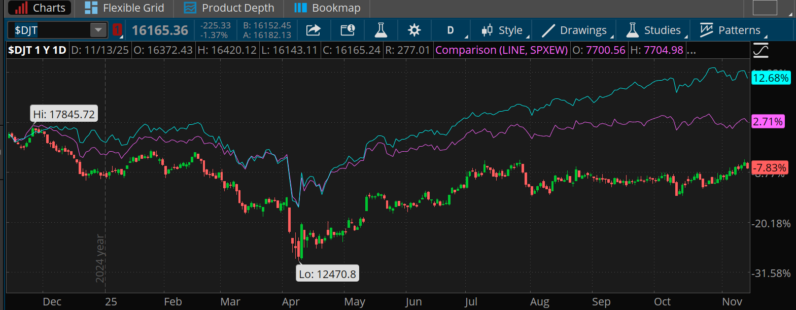 As of mid-November, the Dow Jones Transportation Average was down 7.83% over the last year versus gains of 12.68% for the S&P 500 index and 2.71% gains for the S&P 500 Equal Weight Index.