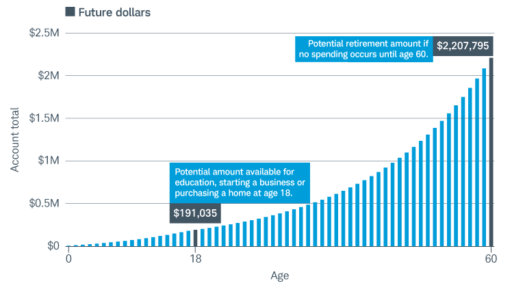  Chart showing potential growth of a Trump Account. 
