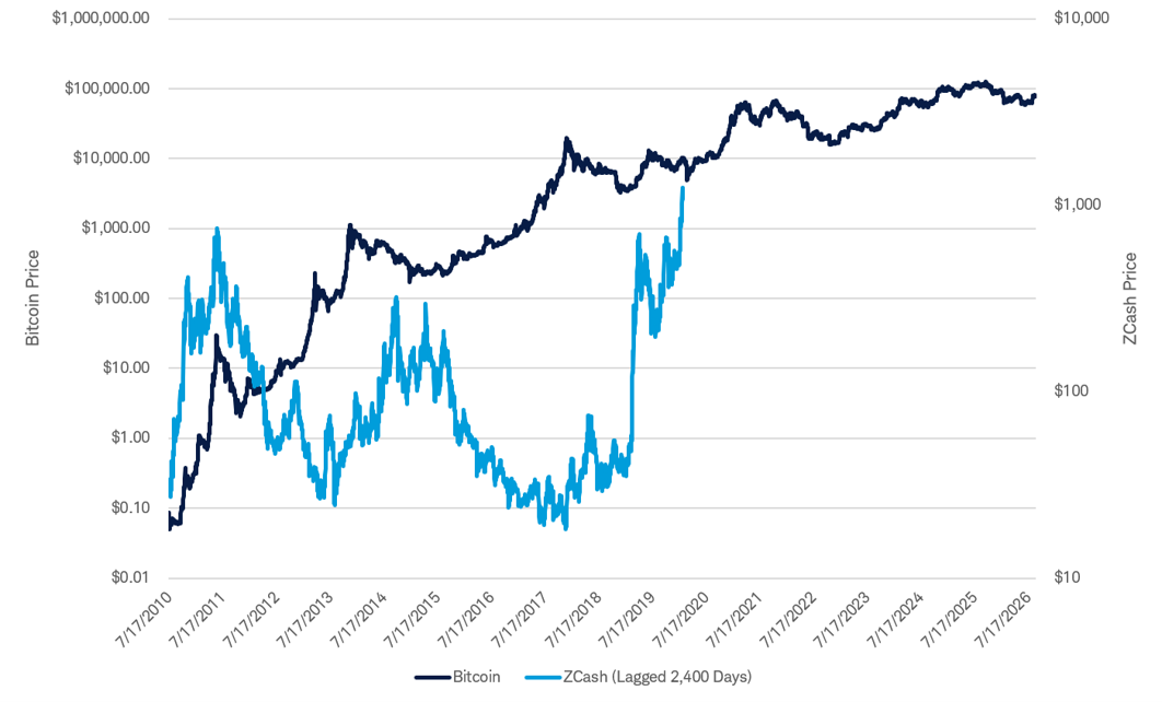 A line chart comparing Bitcoin and Zcash performance since launch. While Bitcoin follows a steadier long-term upward trend, Zcash remains below Bitcoin for much of the period before rising sharply in the most recent segment, creating a noticeable divergence between the two lines.