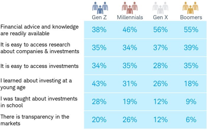 The most popular reason why Gen Z is confident in their investment management is "I learned about investing at a young age" (43%). This is different from all other generations surveyed, who said they are confident because "Financial advice and knowledge are readily available" with the following percentages: Millennials: 46%; Gen X: 56%; and Boomers: 55%.