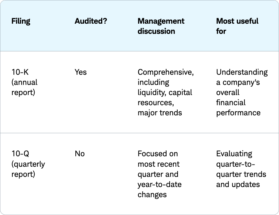 A table demonstrating the differences between 10Q (quarterly) earnings reports and 10K (annual earnings reports). 10Ks are audited, 10Qs are not. 10K are more comprehensive.