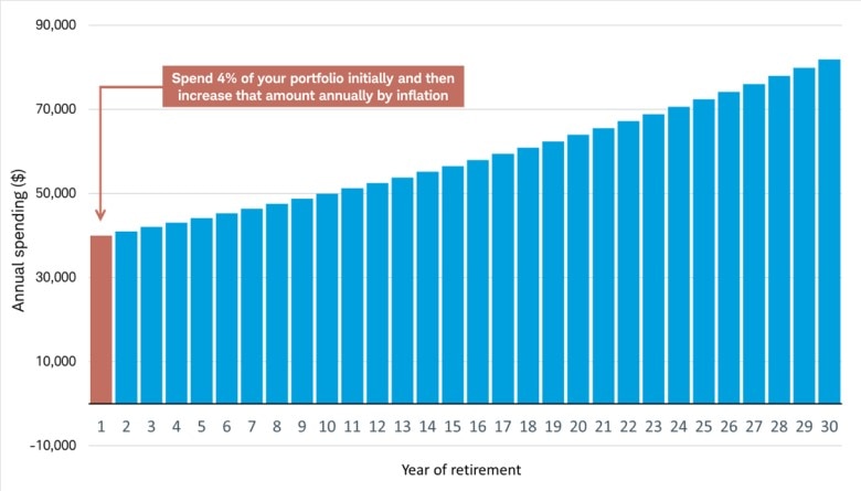 The 4% rule assumes you spend 4% of your portfolio initially and then increase that amount annually by inflation. Following this rule, if you have an initial portfolio value of $1 million, you can spend $40,000 in year 1 of retirement, and increase that amount by inflation each year after that.