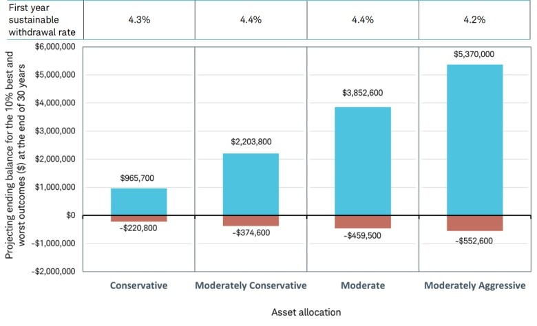 The first-year sustainable withdrawal rate with a conversative portfolio is 4.4%, with a moderately conservative portfolio it is 4.5%, with a moderate portfolio it is 4.5%, and with a moderately aggressive portfolio it is 4.3%. The ending balance with a conversative portfolio is $1,012,900, and with a moderately aggressive portfolio it is $5,747,800. See disclosures for a summary of the Conservative, Moderately Conservative, Moderate, and Moderately Aggressive asset allocations and return assumptions.