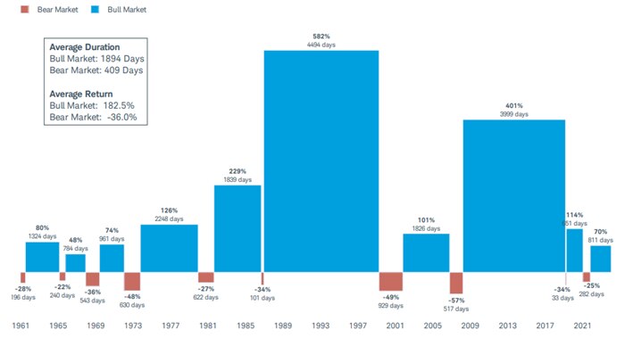 [Alt text: Bar chart displays S&P 500 peak-to-trough or trough-to-peak price returns from 1961 through 2024.]