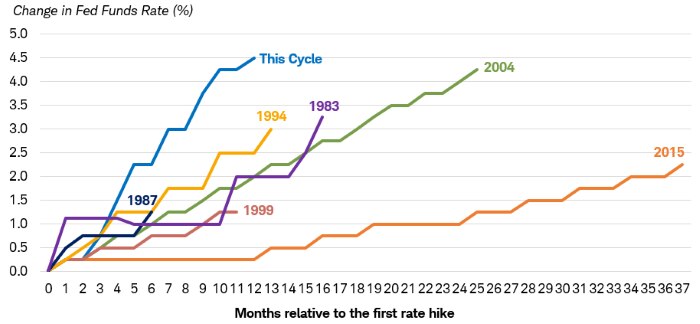 Chart shows the percentage change in the federal funds rate during rate-hike cycles beginning in 1983, 1987, 1994, 1999, 2004, 2015 and 2022. Rates rose fastest in the 2022 cycle. 