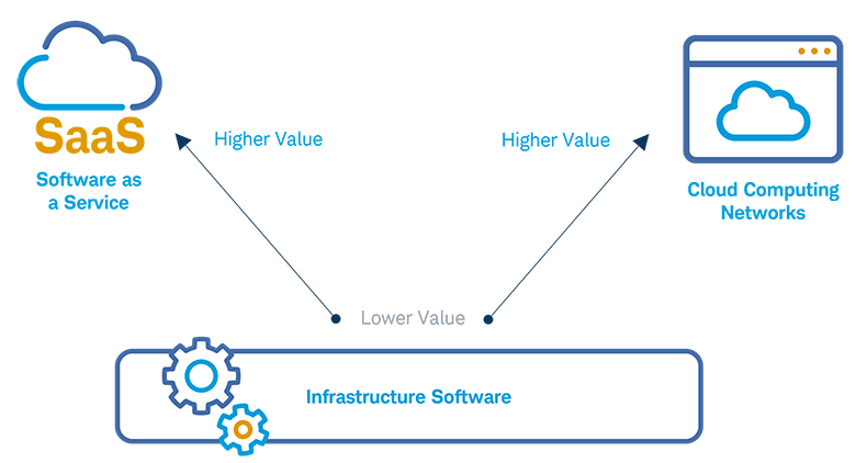 Graphic illustrates infrastructure companies' position between Saas and cloud computing networks.