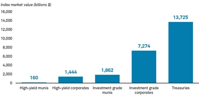 Chart shows the size of various fixed income markets as of September 16, 2025. The high-yield muni market totaled $160 billion, the high-yield corporate market was $1,444 billion, the investment-grade market was $1,862 billion, the investment-grade corporate market was $7,274 billion and the Treasury market was $13,725 billion.