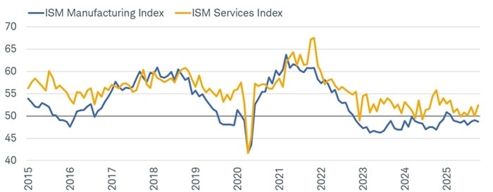 ISM Manufacturing and ISM Services indexes dating back to 2015.