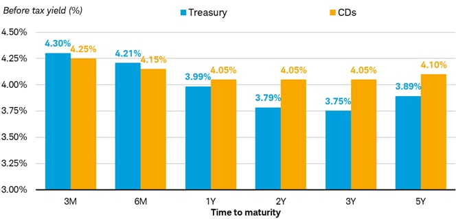 Chart shows the before-tax yield for a Treasury vs. a CD with maturities in three months, six months, one year, two years, three years and five years. Treasuries currently yield more than CDs for three-month and six-month maturities.