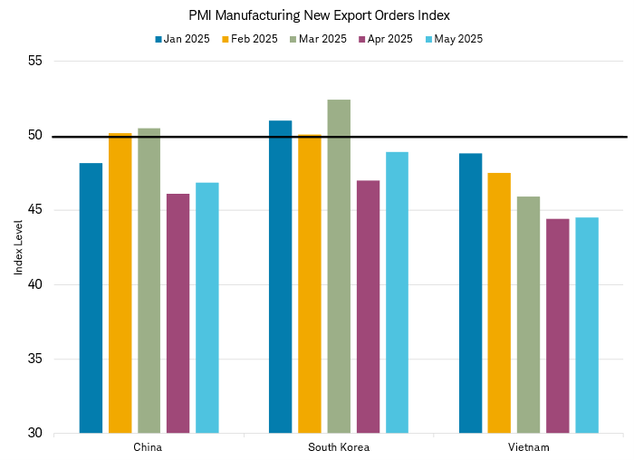 Bar chart shows PMI Manufacturing New Export Orders Index for January, February, March, April and May of this year for China, South Korea and Vietnam.