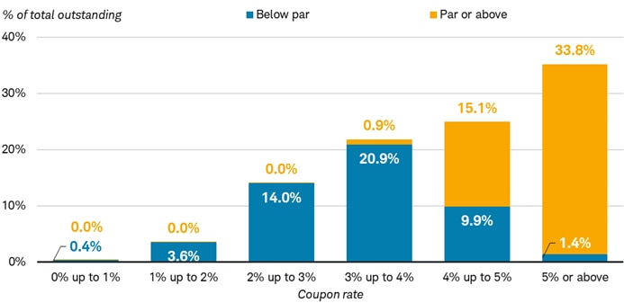 Bar chart shows the percentage of total outstanding munis that are trading above par at various coupon rates from zero to 5% or above.