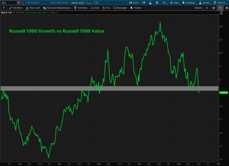 A 5-year weekly relative strength or ratio chart showing the Russell 1000 Growth index relative to the Russell 1000 Value index with a multi-year support line drawn.