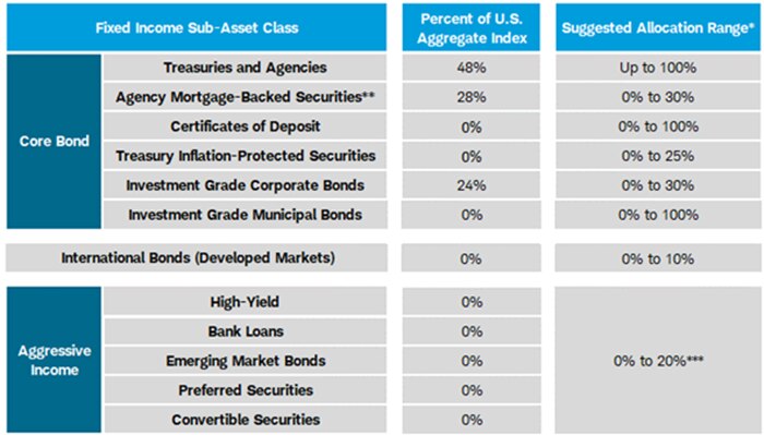Chart shows a suggested asset allocation to core bonds, international bonds and aggressive income bonds, along with their respective weightings in the U.S. Aggregate Bond Index.